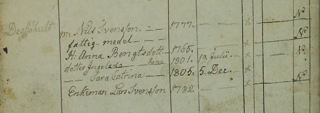 Utdrag ur Partille sockens husförhörlängd