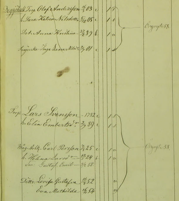 Utdrag ur Partille sockens husförhörslängd 1858.